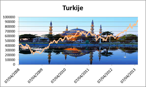 Turkije is watertandend