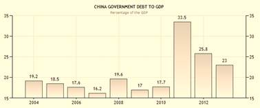 Chinese overheidsschuld stijgt tot 50%